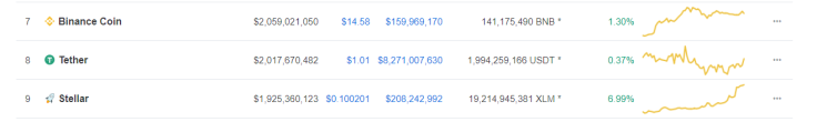 Surpassing Tether and Binance Coin