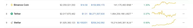 Surpassing Tether and Binance Coin