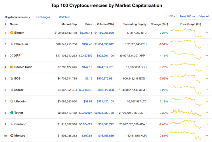 Bitcoin Shoots Back Down to $6,200 Support But Altcoins Show Small Turn Around