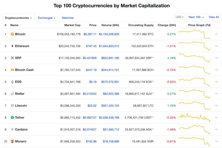 Bitcoin Shoots Back Down to $6,200 Support But Altcoins Show Small Turn Around