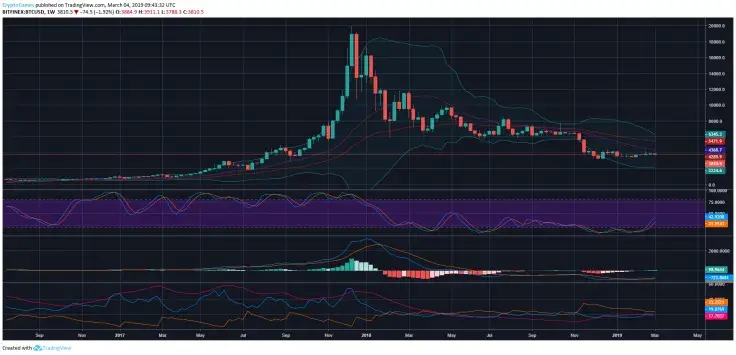 Technical analysis