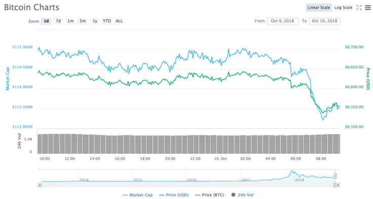 Bitcoin Charts