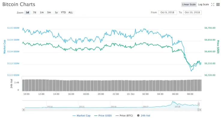 Bitcoin Charts