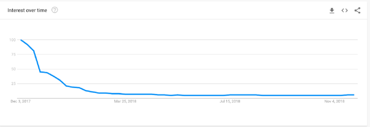 change in interest