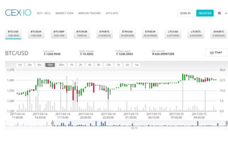 CEX cryptocurrency graphs