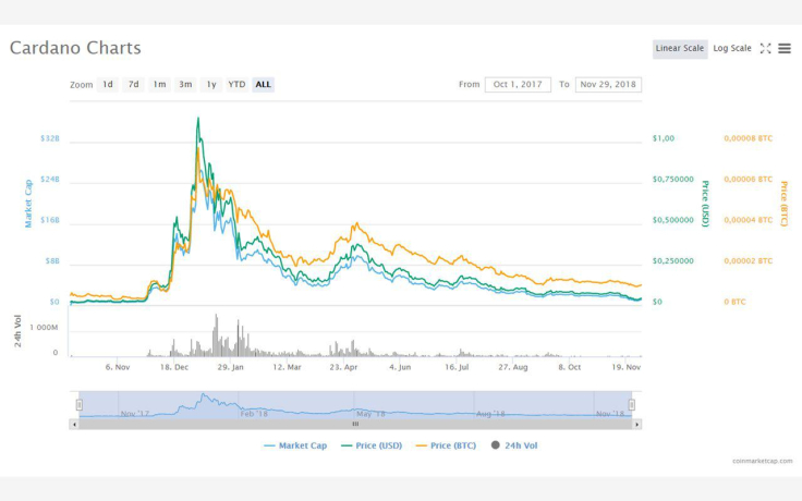 Cardano charts