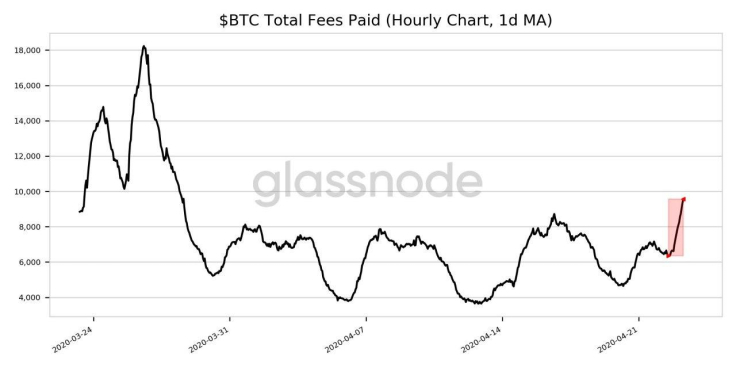 Bitcoin fees