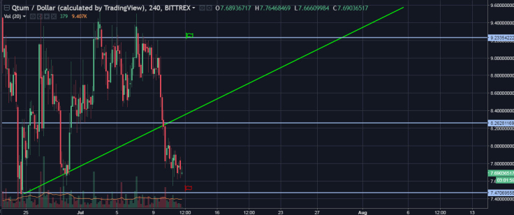 QTUM/USD 4H Chart