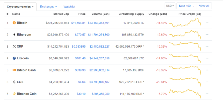 Crypto market takes a beating