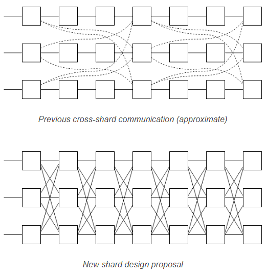New Scheme of Ethereum 2.0 Sharding: All Shards Are Crosslinked