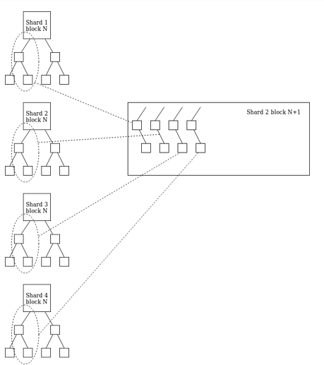 Sharding design in Ethereum 2.0 Phase 2