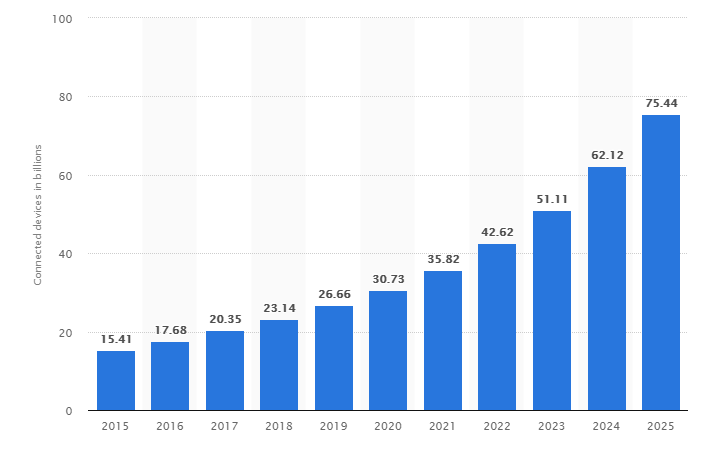 IoT-powered devices