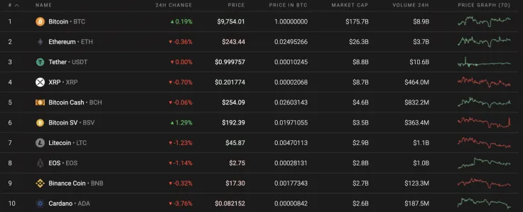 Top 10 coins by Coinstats