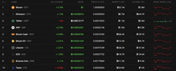 Top 10 coins by Coinstats