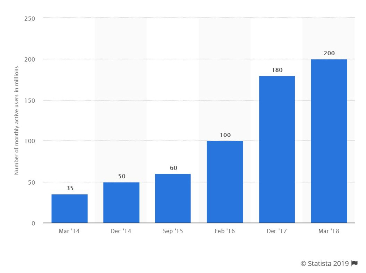 Number of monthly active users in millions
