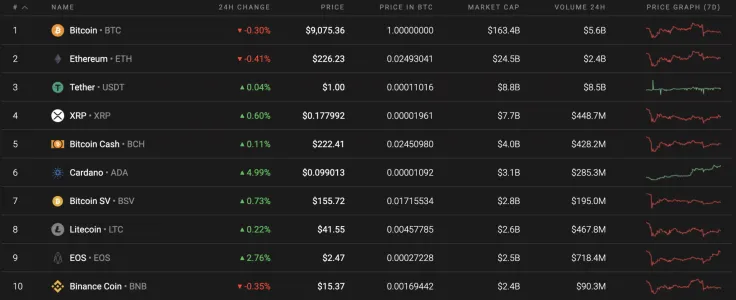 Top 10 coins by Coinstats