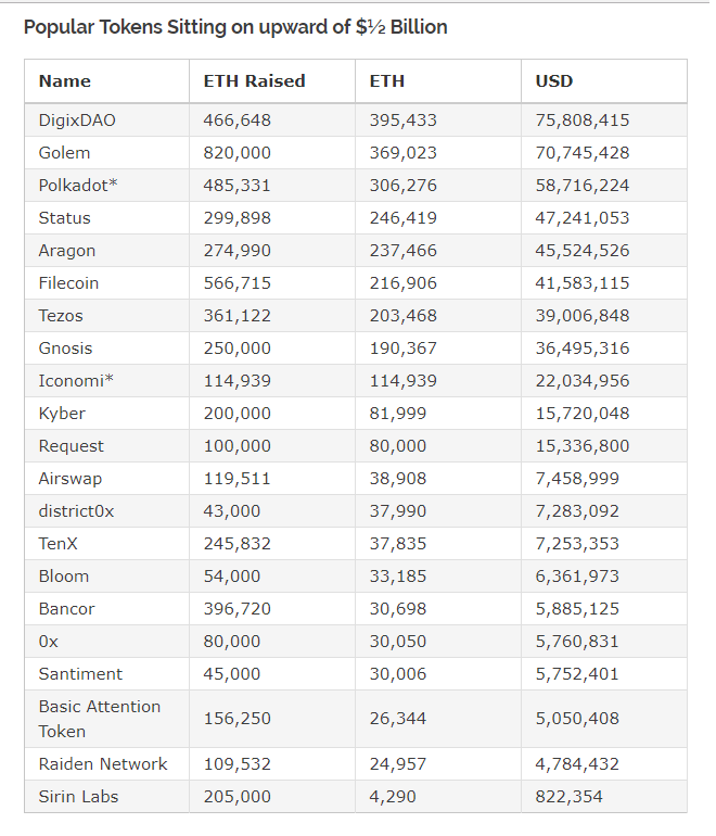 ETH treasury holdings of ICOs, data provided by Diar