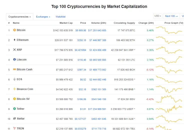 the top 10 is Litecoin