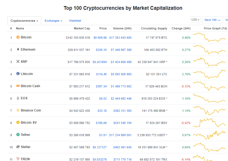 the top 10 is Litecoin