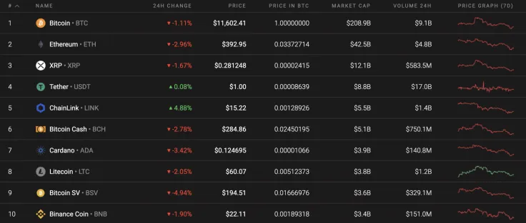 Top 10 coins by Coinstats