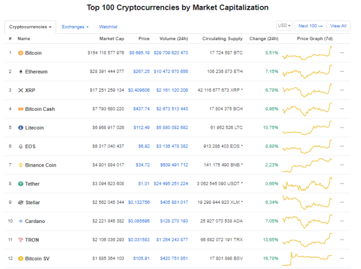 Source: CoinMarketCap.com