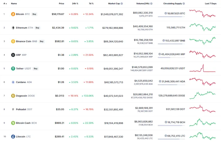 Top 10 coins by CoinMarketCap