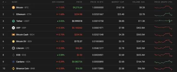 Top 10 coins by Coinstats