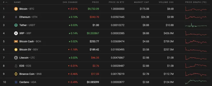 Top 10 coins by Coinstats