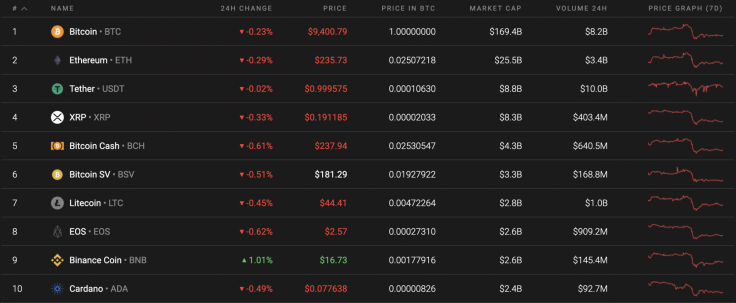 Top 10 coins by Coinstats
