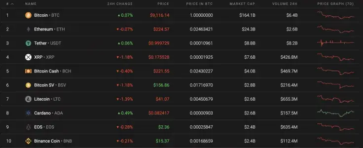 Top 10 coins by Coinstats