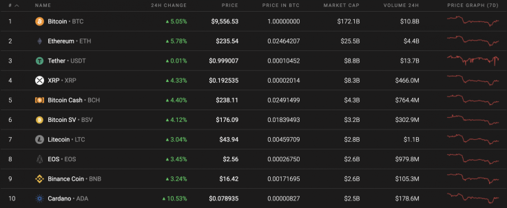 Top 10 coins by Coinstats