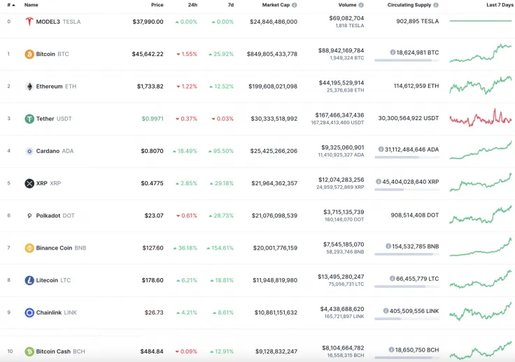 Top 10 coins by CoinMarketCap