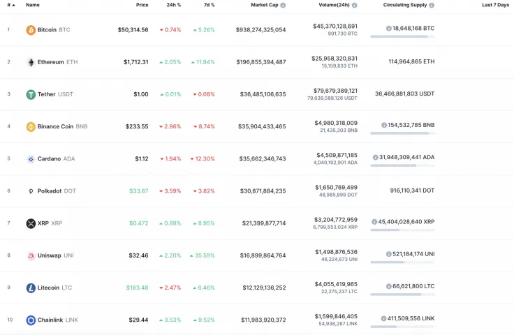 Top 10 coins by CoinMarketCap