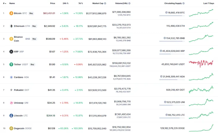 Top 10 coins by CoinMarketCap