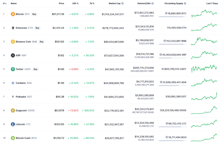 Top 10 coins by CoinMarketCap