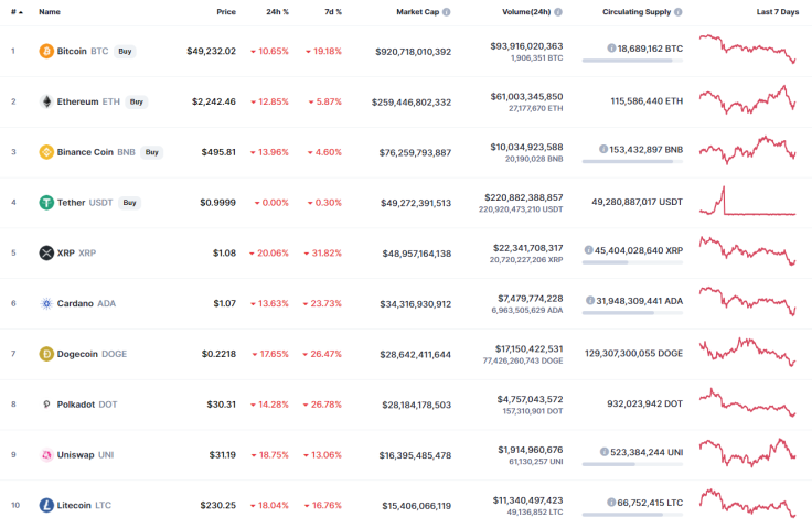 Top 10 coins by CoinMarketCap