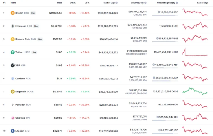Top 10 coins by CoinMarketCap