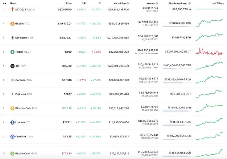 Top 10 coins by CoinMarketCap