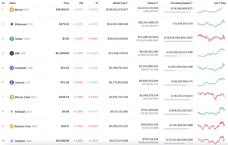 Top 10 coins by CoinMarketCap