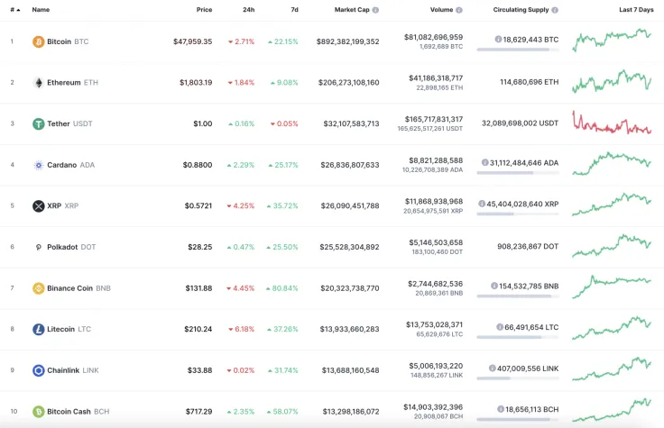 Top 10 coins by CoinMarketCap