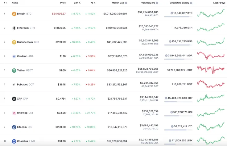Top 10 coins by CoinMarketCap