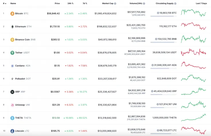Top 10 coins by CoinMarketCap