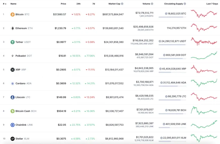Top 10 coins by CoinMarketCap