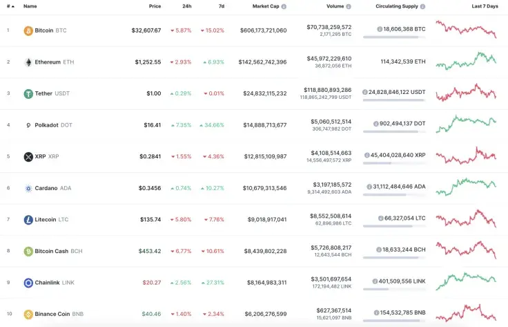 Top 10 coins by CoinMarketCap