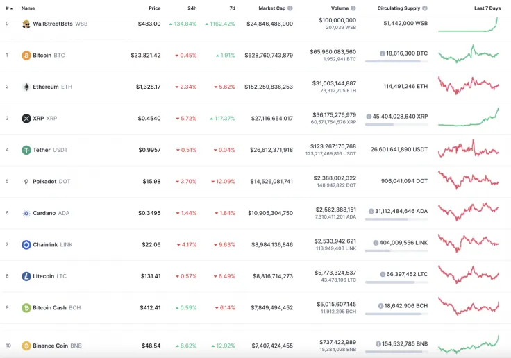 Top 10 coins by CoinMarketCap