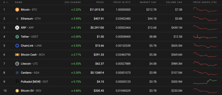 Top 10 coins by Coinstats