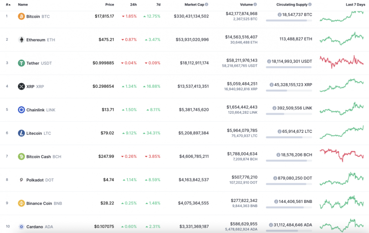 Top 10 coins by CoinMarketCap