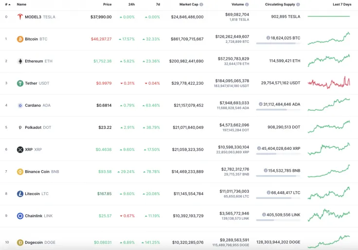 Top 10 coins by CoinMarketCap