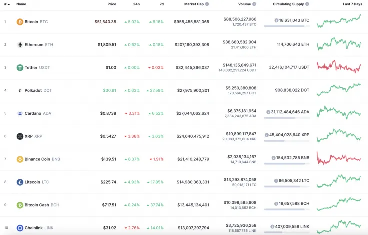 Top 10 coins by CoinMarketCap