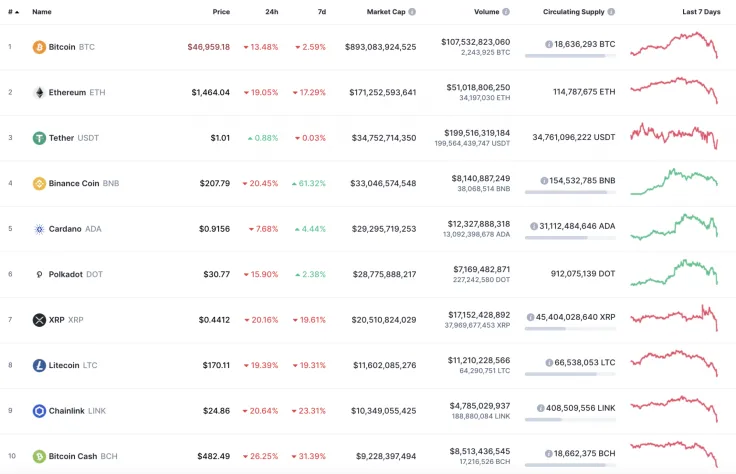 Top 10 coins by CoinMarketCap